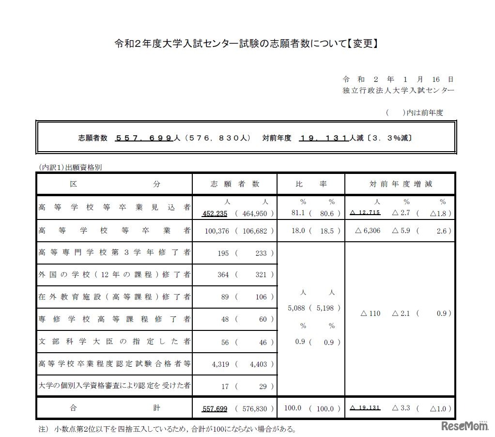 令和2年度大学入試センター試験の志願者数（変更後）