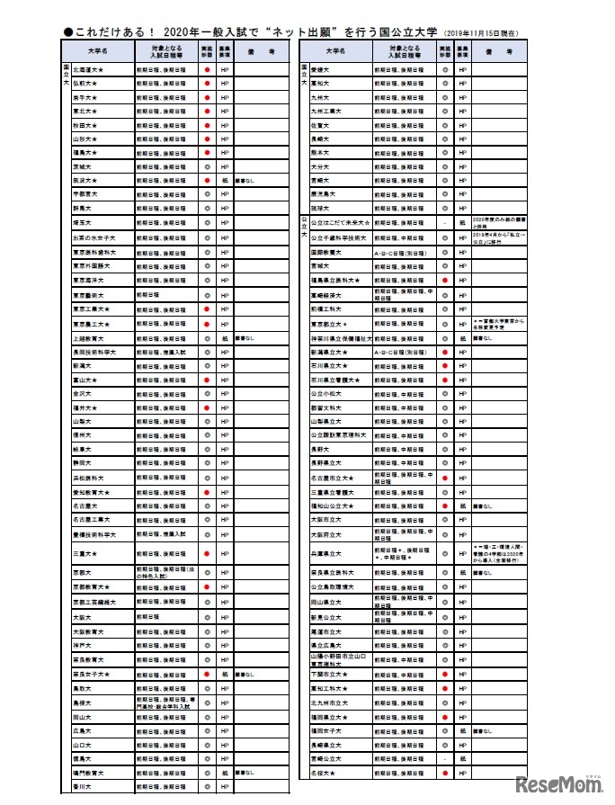 2020年一般入試でネット出願を行う国公立大学　(c) 旺文社教育情報センター