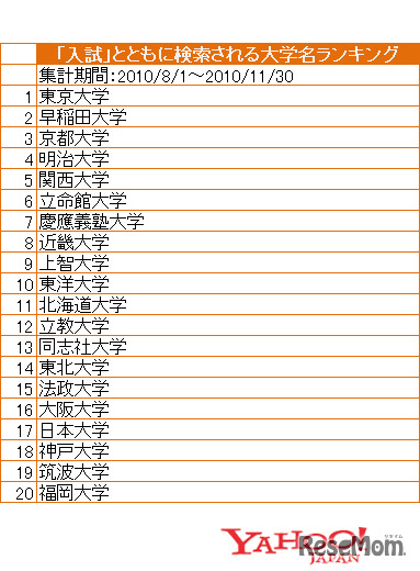 「入試」とともに検索された大学名ランキング（2010年8月1日～11月30日）