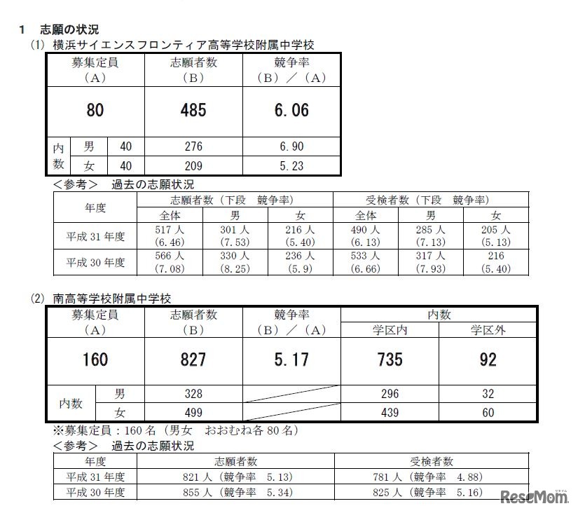 横浜市立高等学校附属中学校の志願状況