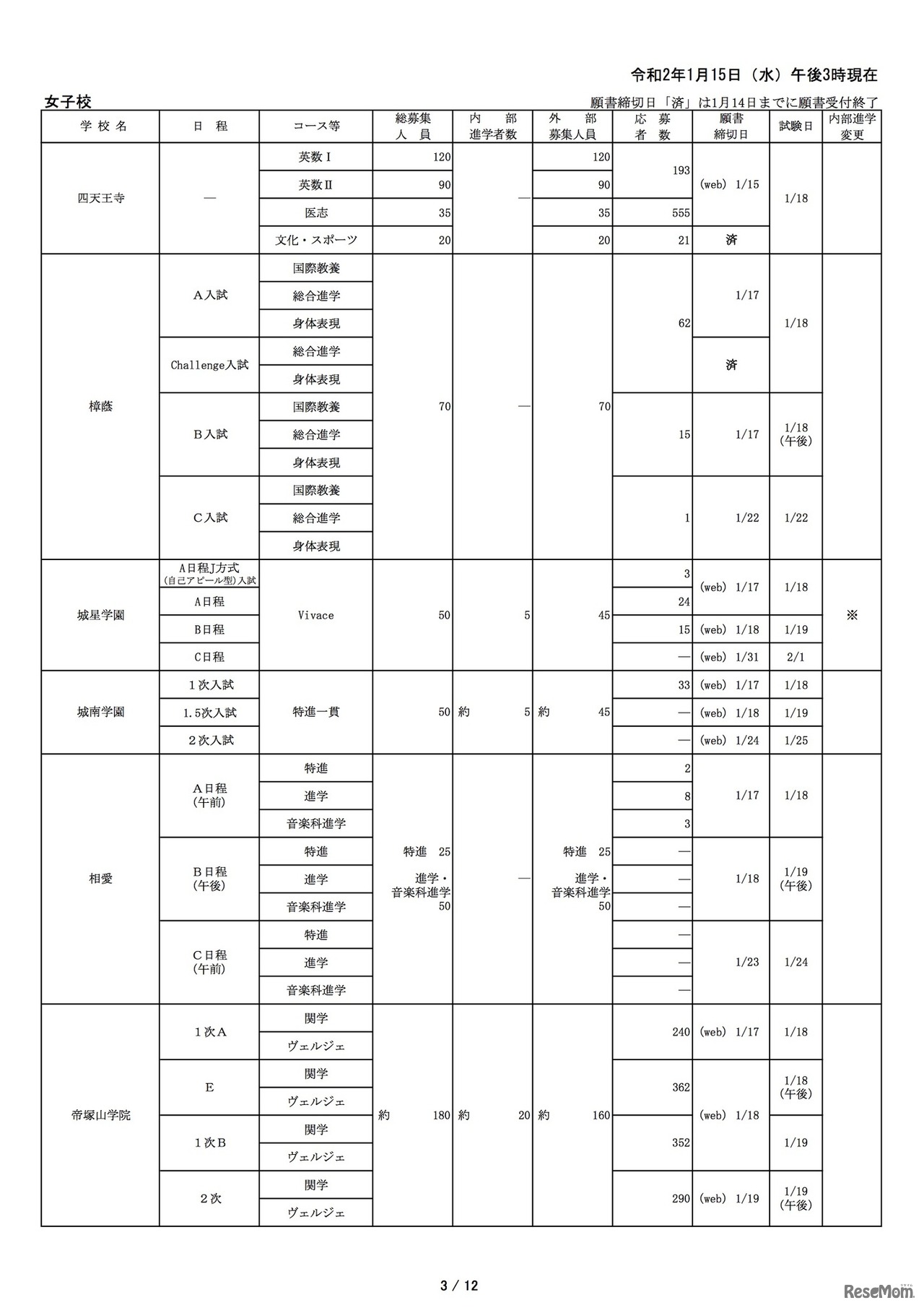 2020年度大阪私立中学校生徒応募状況一覧（2020年1月15日午後3時現在、一部）