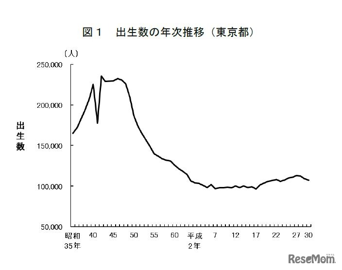 出生数の年次推移