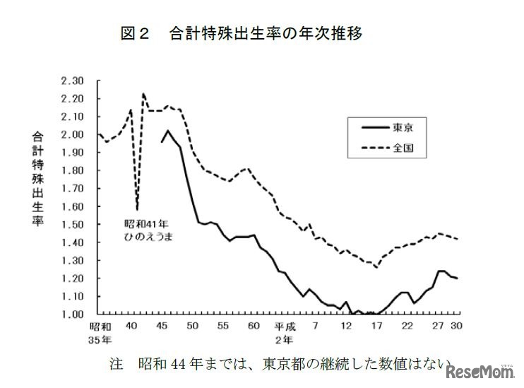合計特殊出生率の年次推移