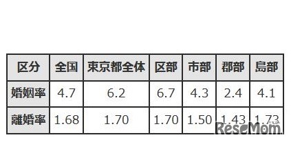 婚姻率と離婚率