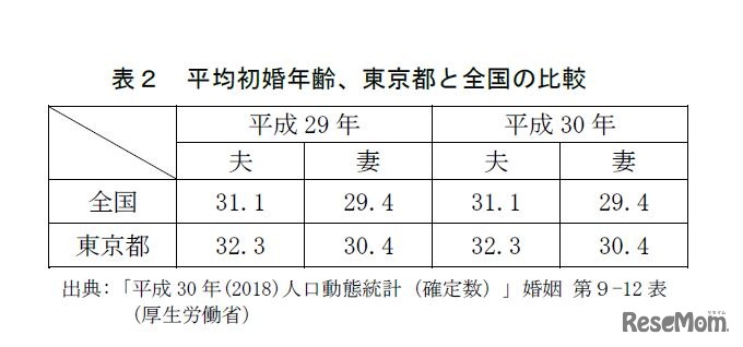 平均初婚年齢、東京都と全国の比較