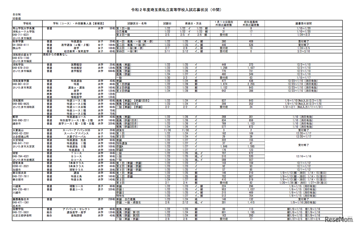 埼玉県私立高等学校入試応募状況（中間）の一部