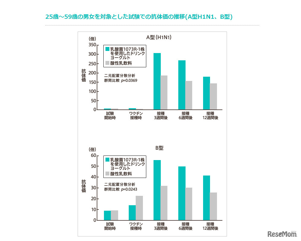 25歳～59歳の男女を対象とした試験での抗体価の推移（A型H1N1、B型）