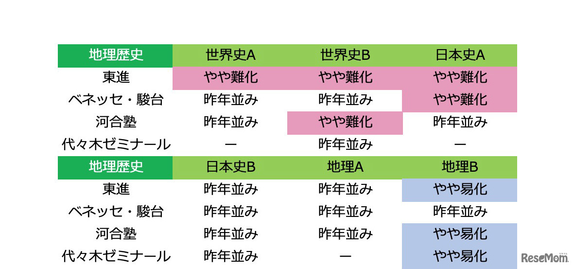2020年度大学入試センター試験「地理歴史：難易度＜速報＞」