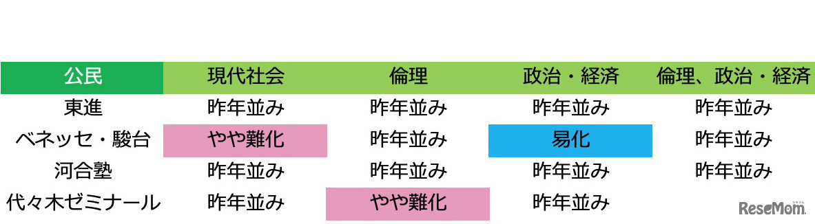 2020年度大学入試センター試験「公民：難易度＜速報＞」