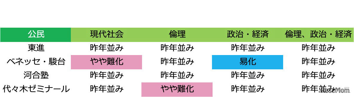 2020年度大学入試センター試験「公民：難易度」