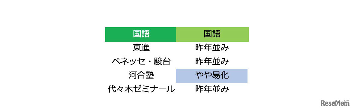 2020年度大学入試センター試験「国語：難易度＜速報＞」