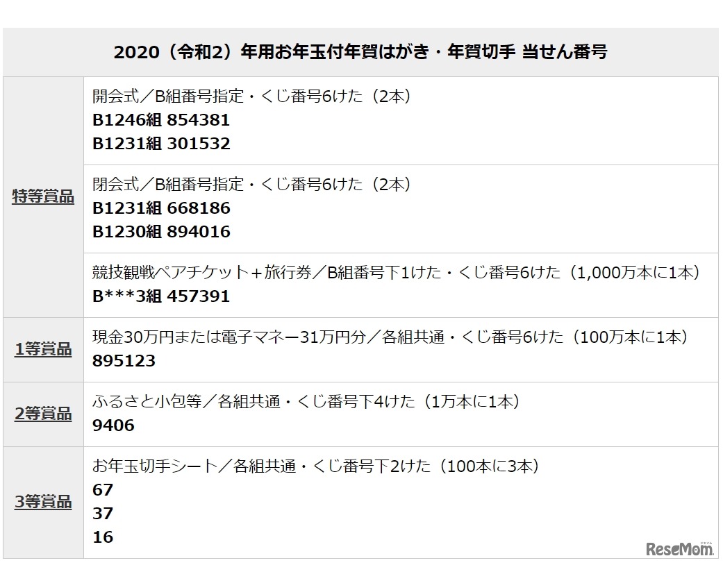2020（令和2）年用お年玉付年賀はがき・年賀切手 当せん番号