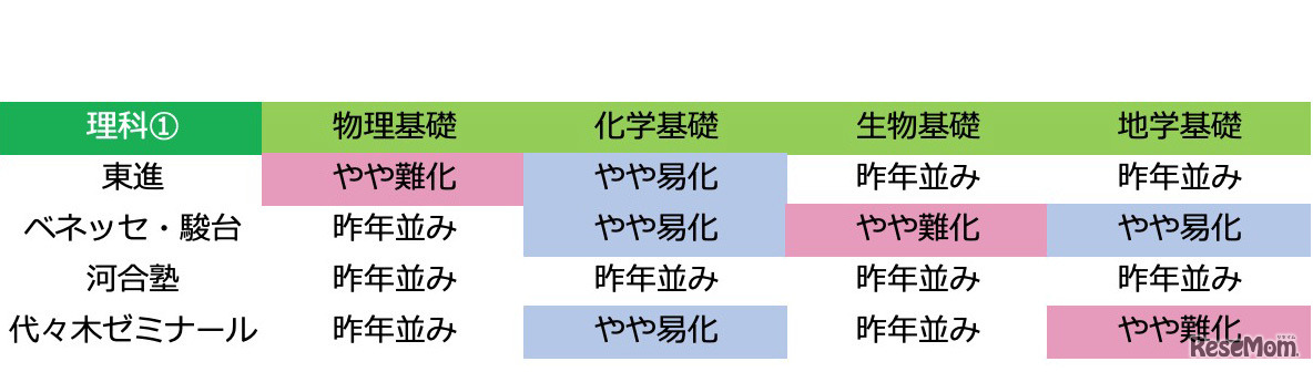 2020年度大学入試センター試験「理科1：難易度」