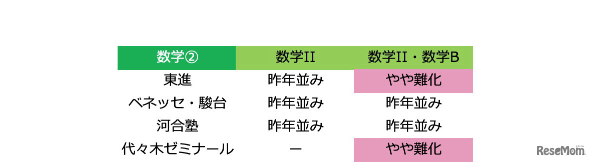 2020年度大学入試センター試験「数学2：難易度」