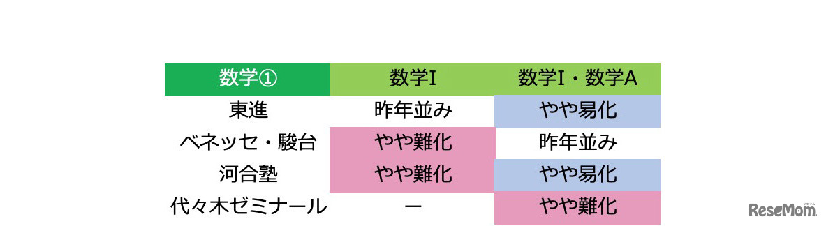 2020年度大学入試センター試験「数学1：難易度」
