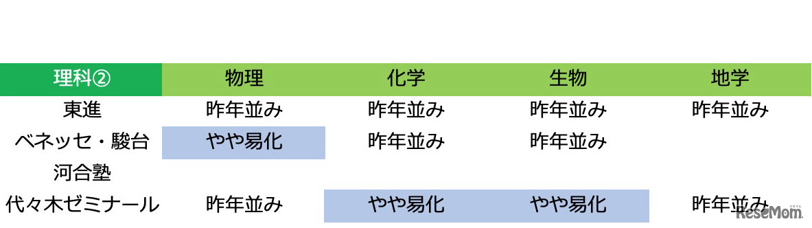 2020年度大学入試センター試験「理科2：難易度」