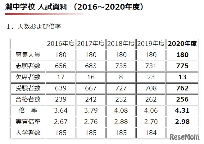 中学入試資料（人数および倍率）