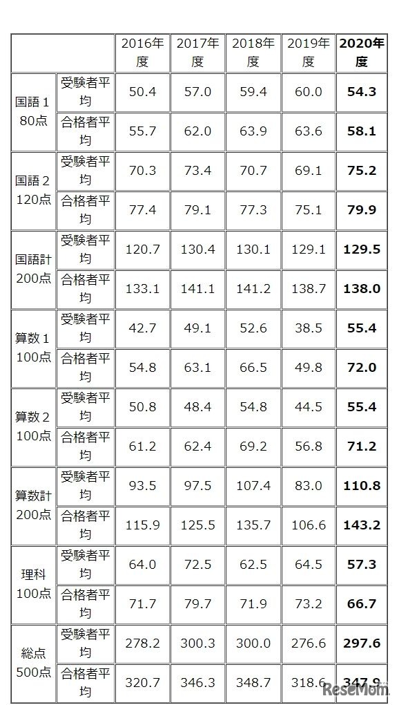 各教科の平均点（受験者の平均と合格者の平均）