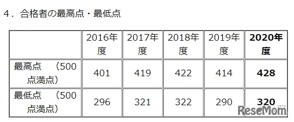 合格者の最高点・最低点