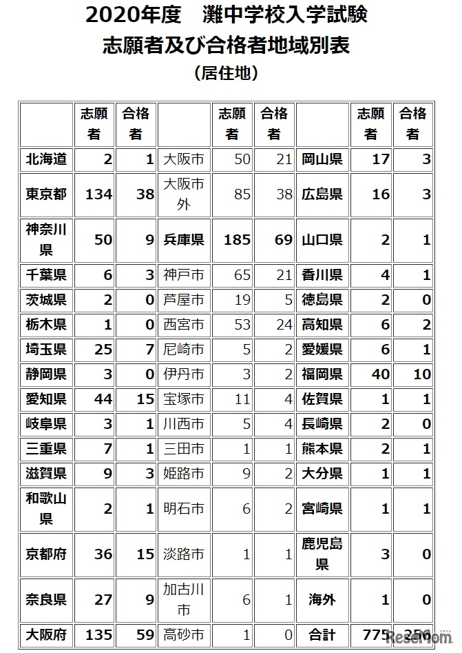 志願者および合格者地域別表（居住地）