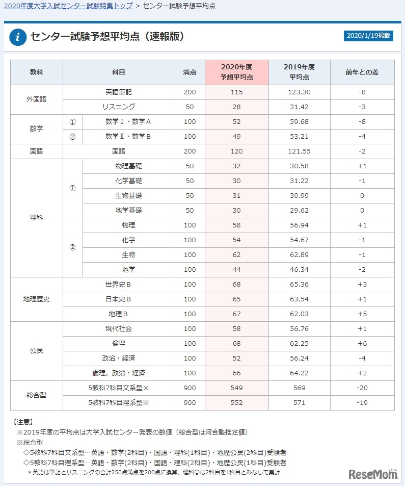 センター試験予想平均点（1月19日の速報版）