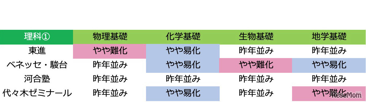 2020年度大学入試センター試験「理科1：難易度」