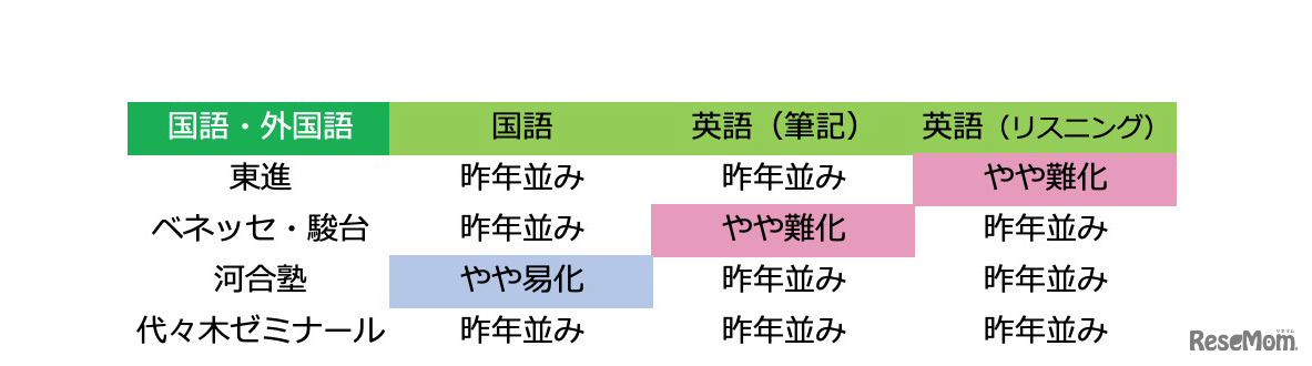 2020年度大学入試センター試験「国語・外国語：難易度」