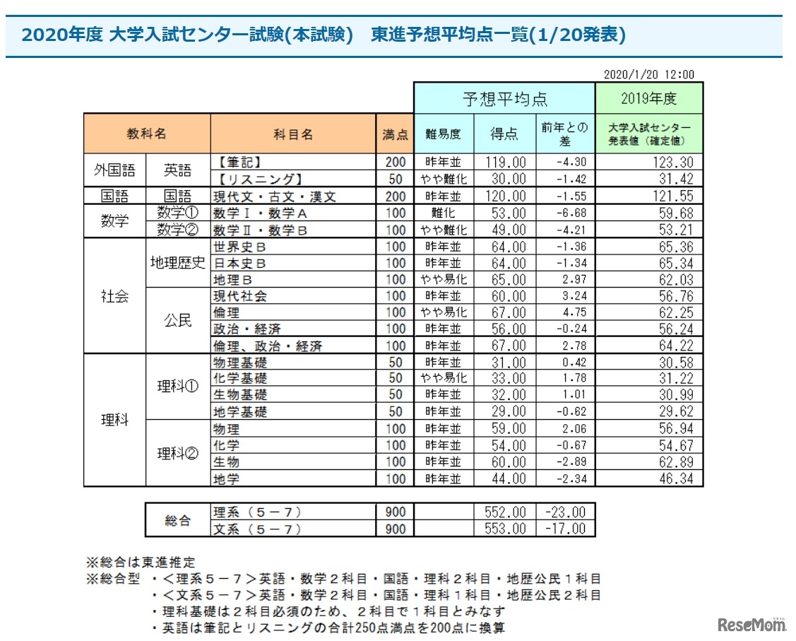 2020年度 大学入試センター試験(本試験)　東進予想平均点一覧（1月20日正午発表）