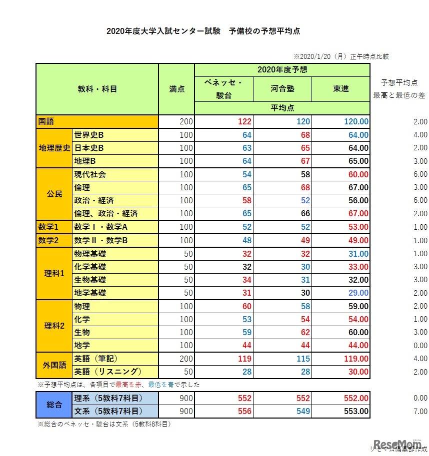 2020年度センター試験 予想平均点（200年1月20日正午時点）
