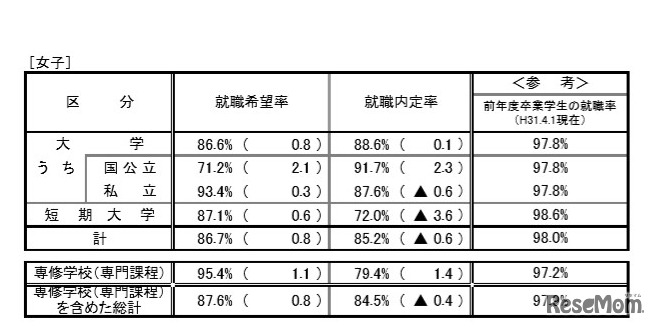 女子の就職内定率