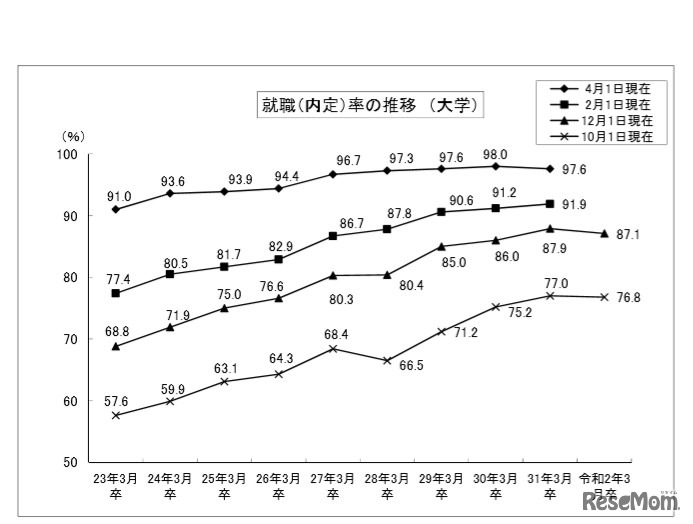 就職内定率の推移