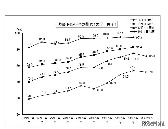 大学・男子の就職内定率の推移