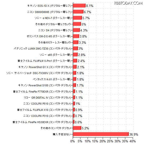 購入検討しているデジカメ（「価格.comリサーチ」調べ）
