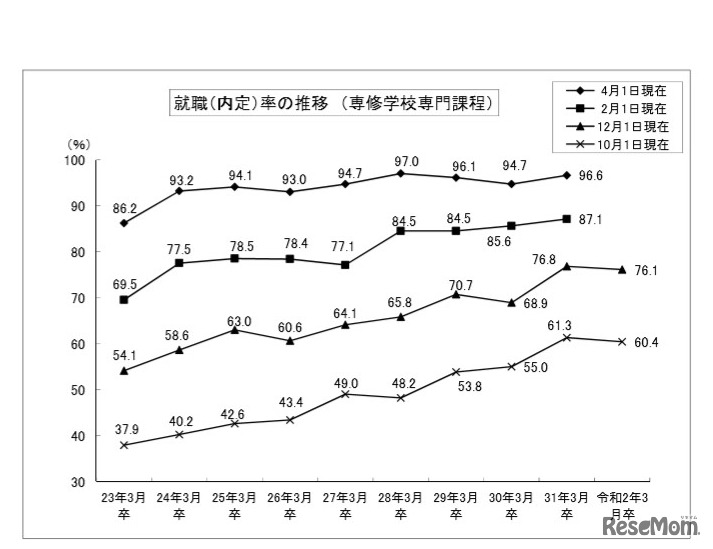 専修学校（専門課程）の就職内定率の推移