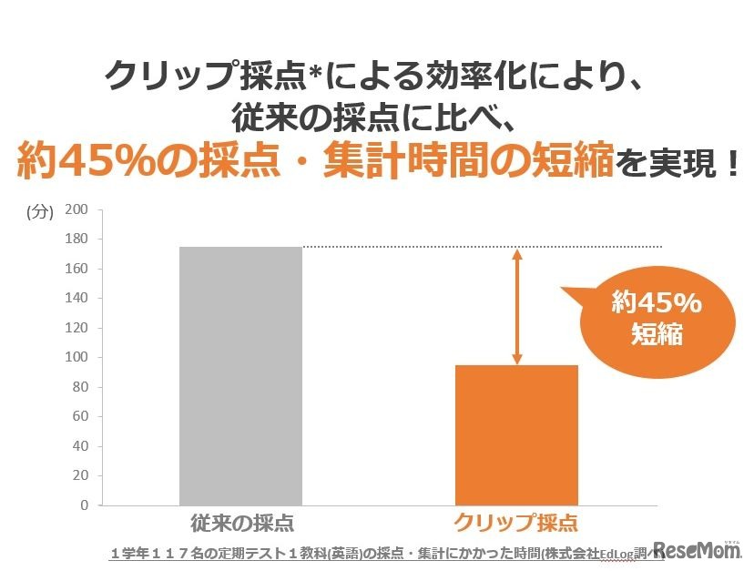 従来方式との採点・集計時間比較