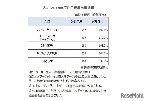 2018年度注目玩具市場規模