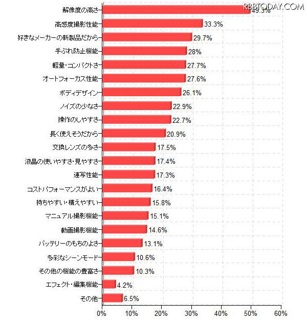 購入検討しているデジカメを選んだ理由（「価格.comリサーチ」調べ）