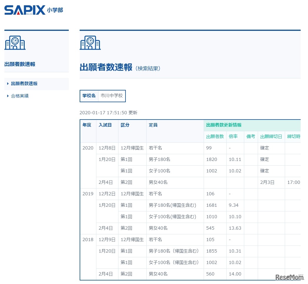市川の出願者数速報