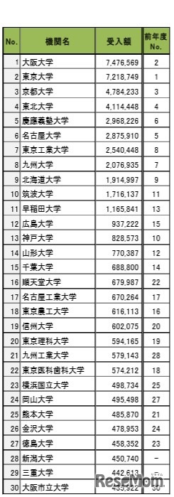 民間企業との共同研究費受入額 ランキングTOP30