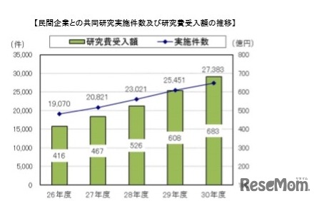 民間企業との共同研究実施件数および研究費受入額の推移