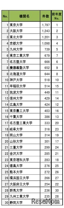 民間企業との共同研究実施件数 ランキングTOP30