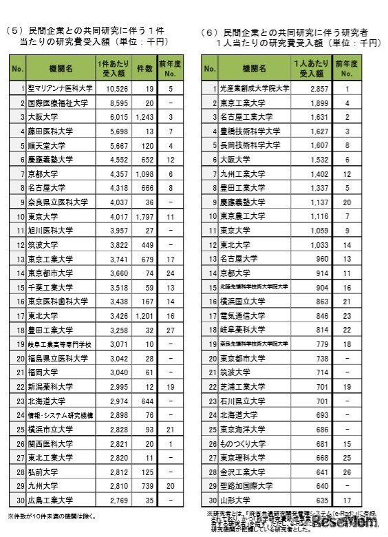 民間企業との共同研究における1件あたりおよび同1人あたりの研究費受入額ランキングTOP30