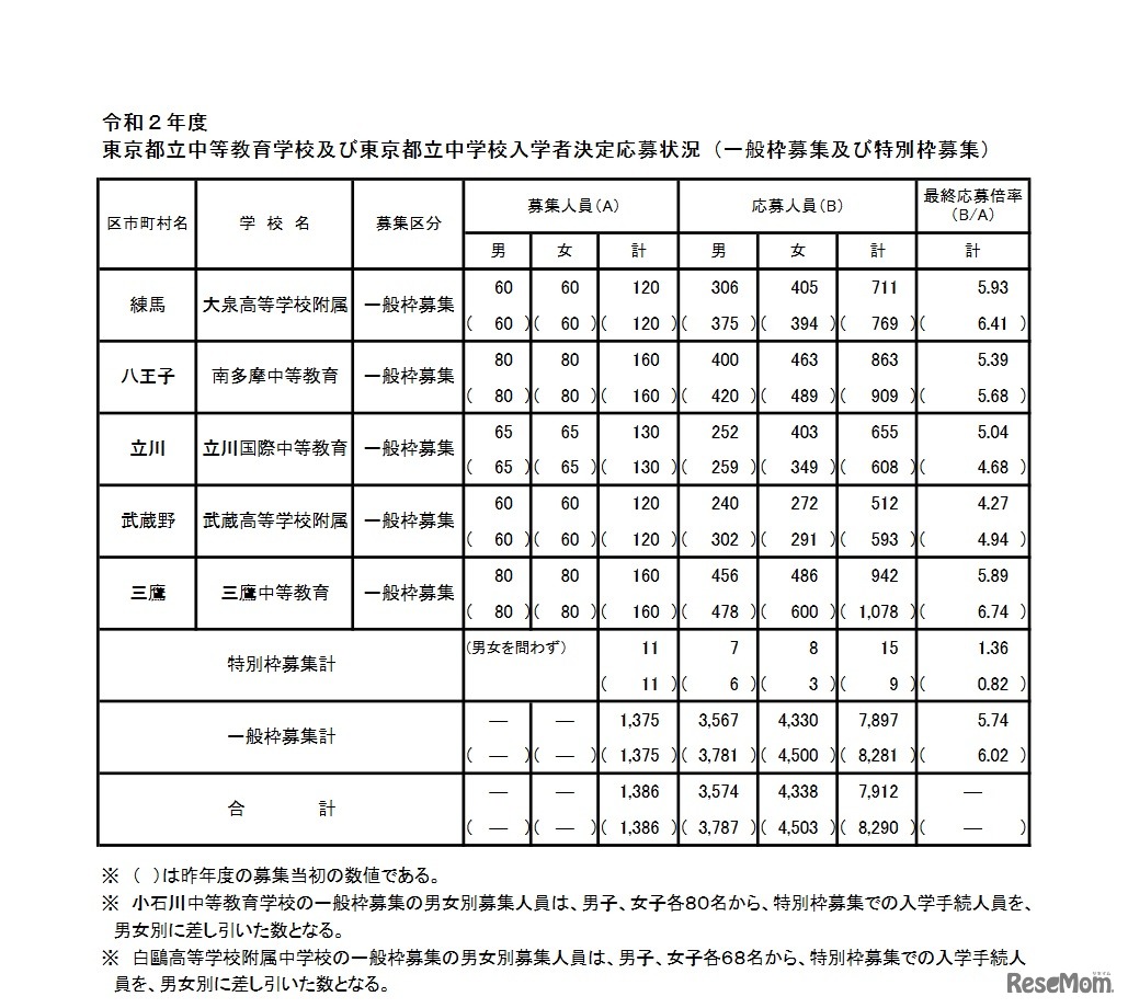 2020年度 東京都立中等教育学校および東京都立中学校入学者決定応募状況（2／2）