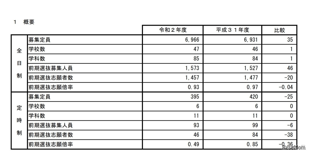 2020年度秋田県公立高等学校入学者選抜 前期選抜 志願状況