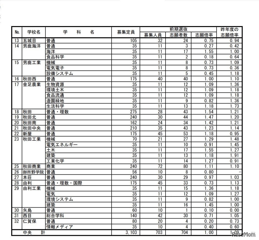 2020年度秋田県公立高等学校入学者選抜 前期選抜 志願者数（中央）