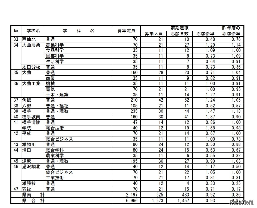 2020年度秋田県公立高等学校入学者選抜 前期選抜 志願者数（県南）