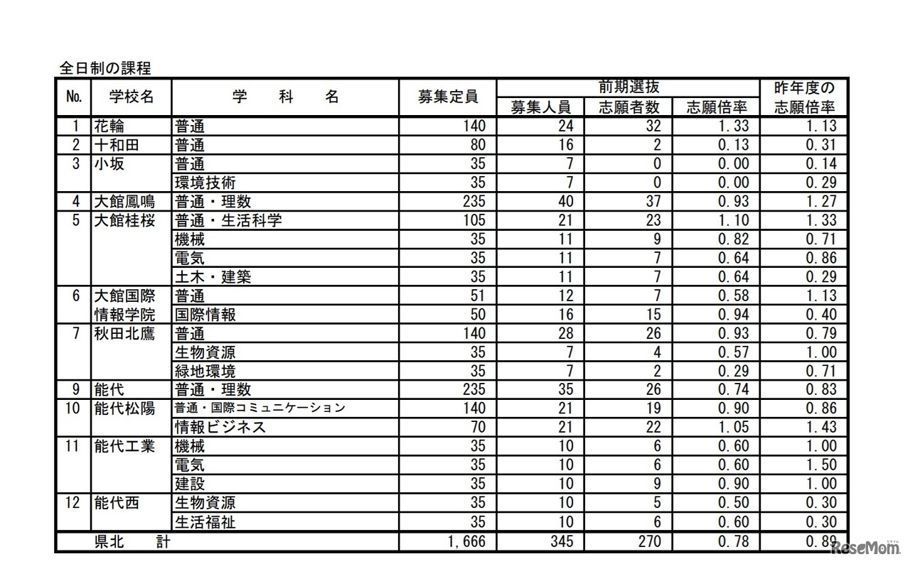 2020年度秋田県公立高等学校入学者選抜 前期選抜 志願者数（県北）