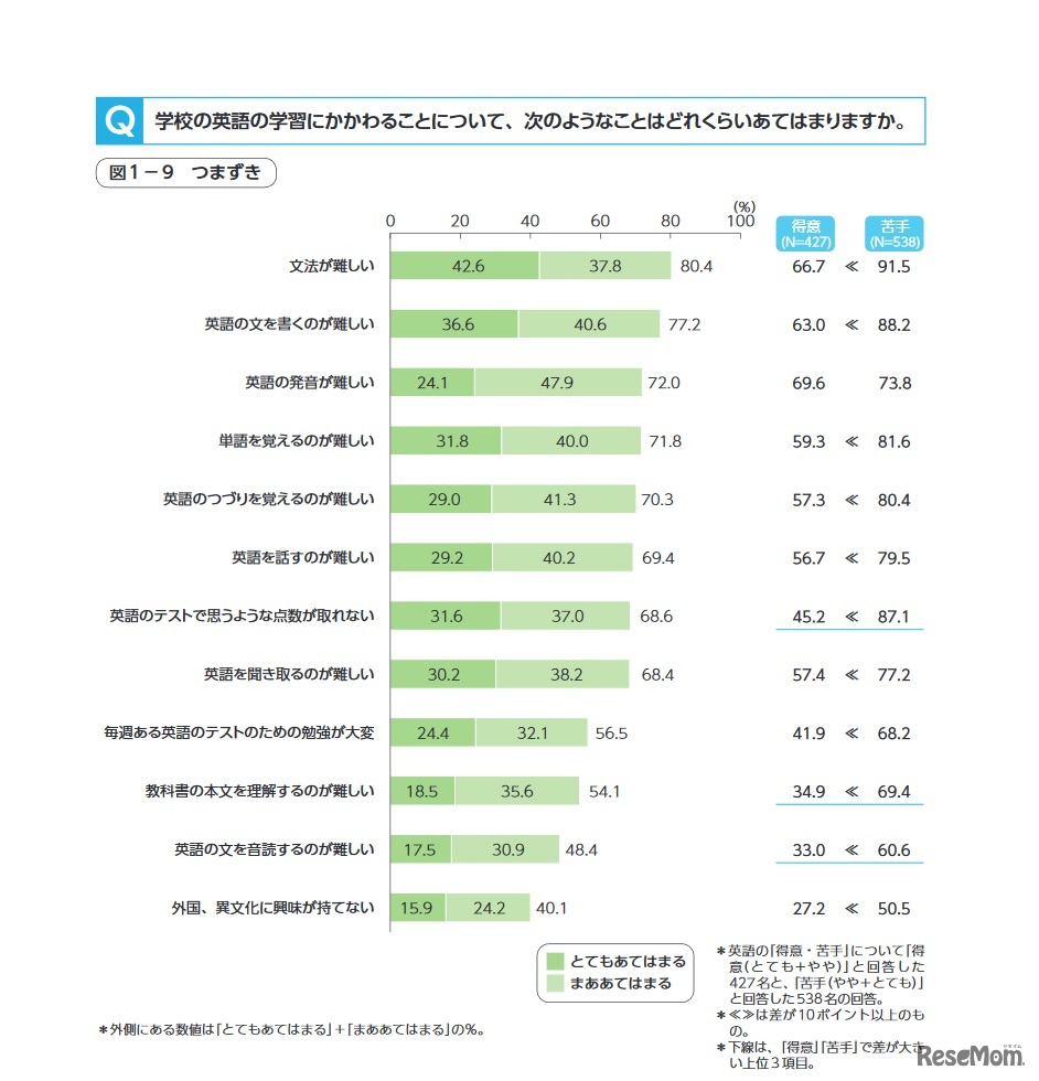 学校の英語の学習のつまずき