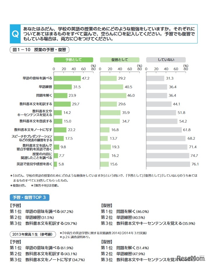 学校の英語の授業（予習・復習）のためにしている勉強