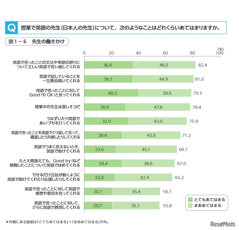 授業での英語の先生の働きかけ